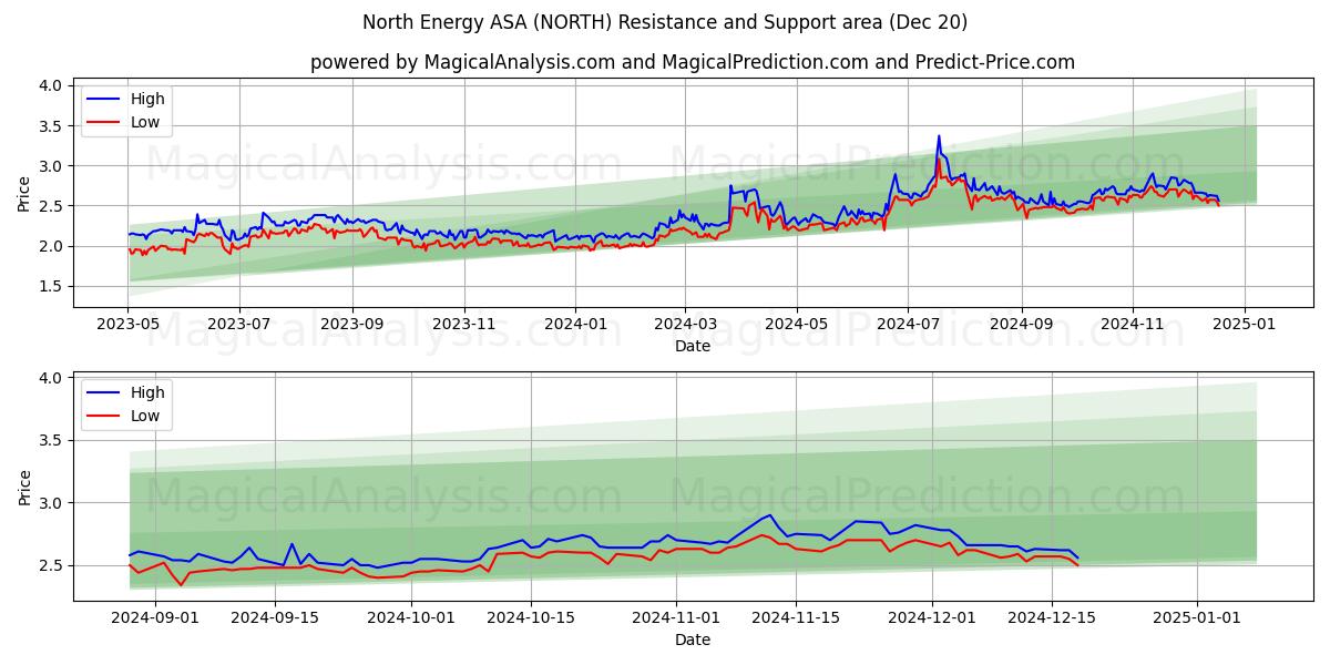  North Energy ASA (NORTH) Support and Resistance area (20 Dec) 