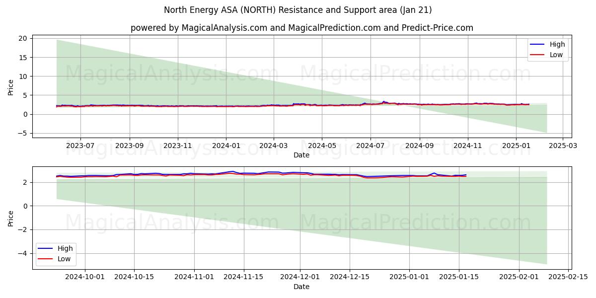  North Energy ASA (NORTH) Support and Resistance area (21 Jan) 