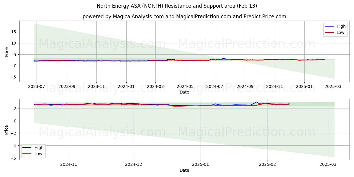  North Energy ASA (NORTH) Support and Resistance area (31 Jan) 