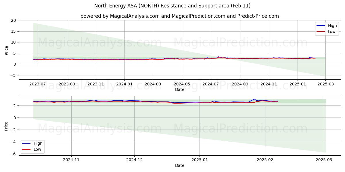  North Energy ASA (NORTH) Support and Resistance area (11 Feb) 