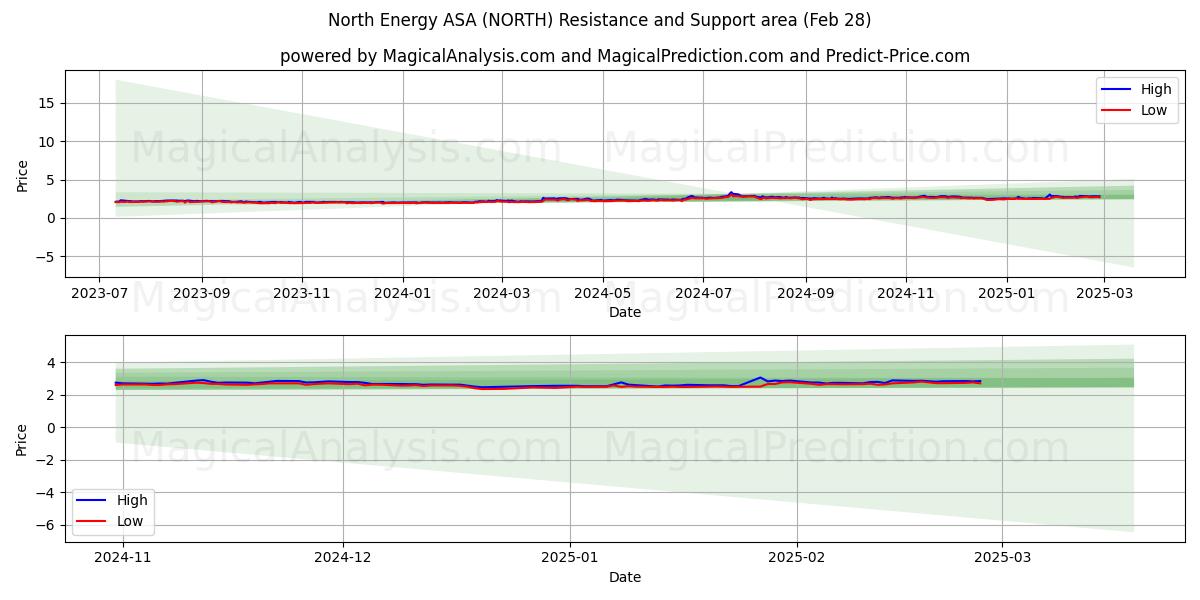  North Energy ASA (NORTH) Support and Resistance area (28 Feb) 