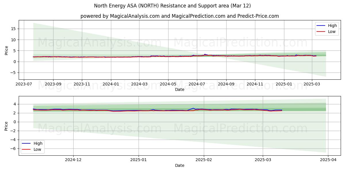  North Energy ASA (NORTH) Support and Resistance area (13 Mar) 