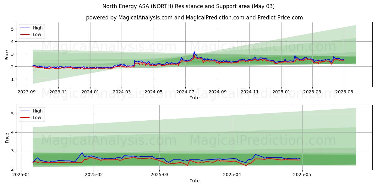  North Energy ASA (NORTH) Support and Resistance area (03 May) 