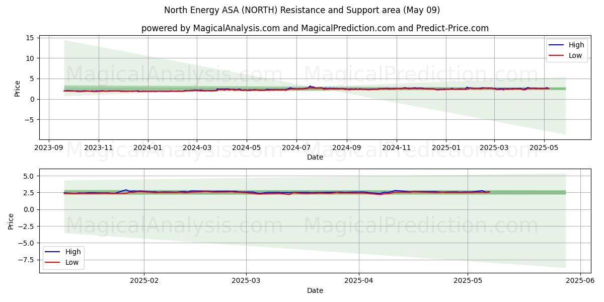  North Energy ASA (NORTH) Support and Resistance area (09 May) 