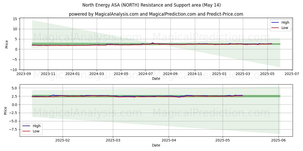  North Energy ASA (NORTH) Support and Resistance area (14 May) 