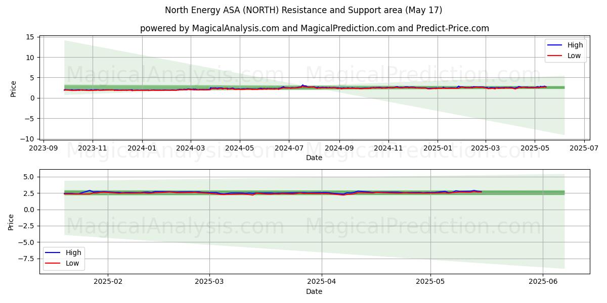  North Energy ASA (NORTH) Support and Resistance area (17 May) 