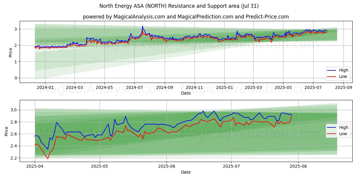  North Energy ASA (NORTH) Support and Resistance area (29 Jul) 