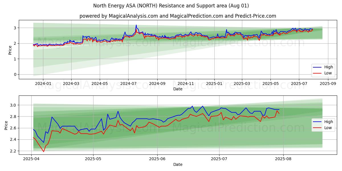  North Energy ASA (NORTH) Support and Resistance area (30 Jul) 