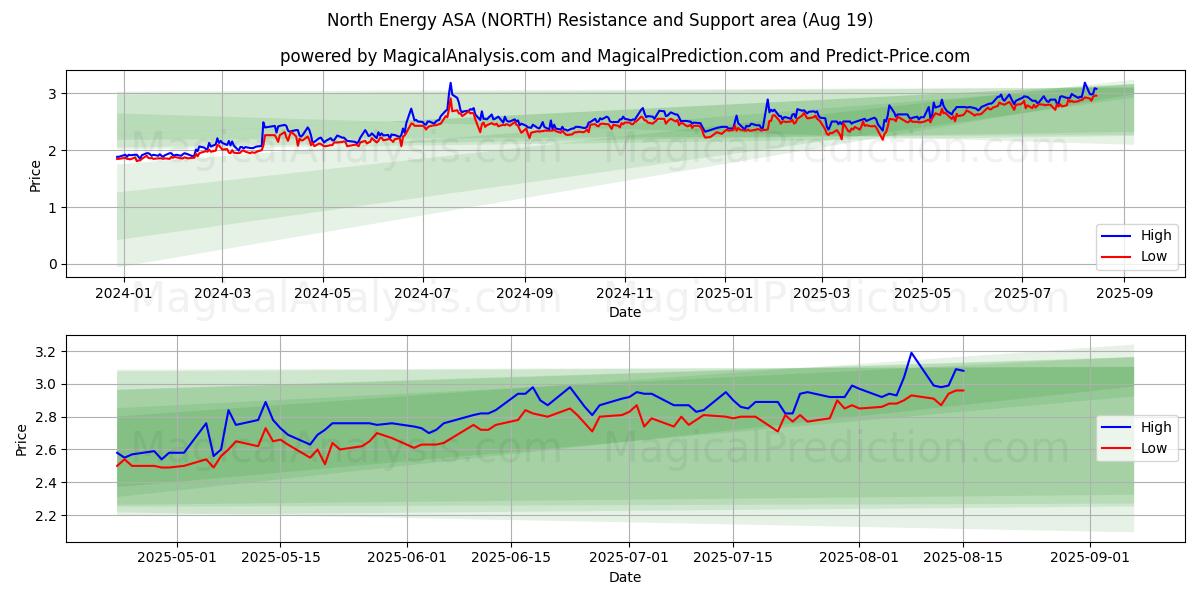  North Energy ASA (NORTH) Support and Resistance area (18 Aug) 