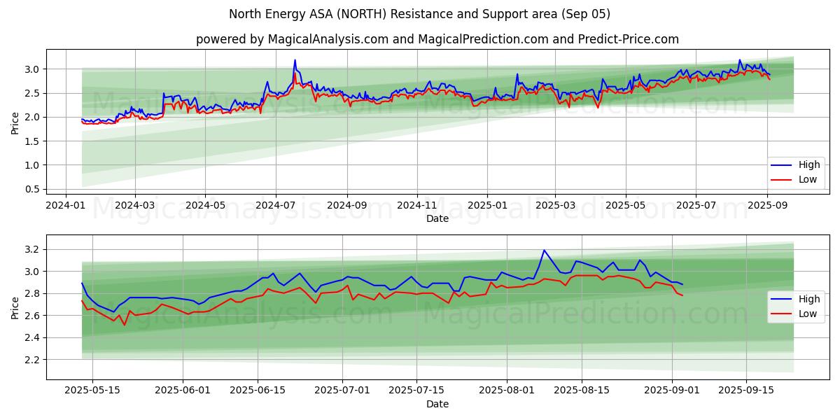  North Energy ASA (NORTH) Support and Resistance area (04 Sep) 