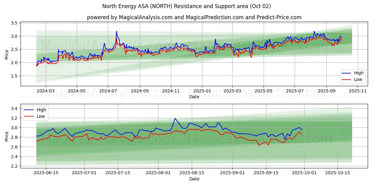  North Energy ASA (NORTH) Support and Resistance area (26 Sep) 