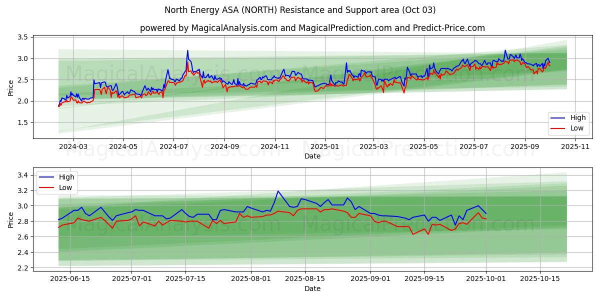 North Energy ASA (NORTH) Support and Resistance area (01 Oct) 