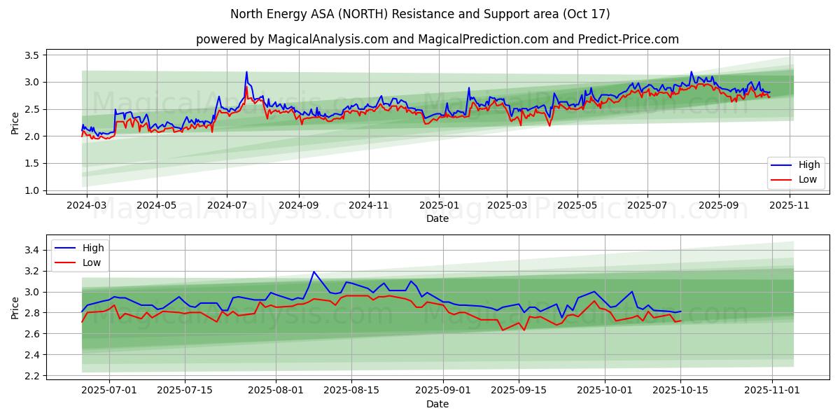North Energy ASA (NORTH) Support and Resistance area (16 Oct) North Energy ASA (NORTH) Support and Resistance area (16 Oct)