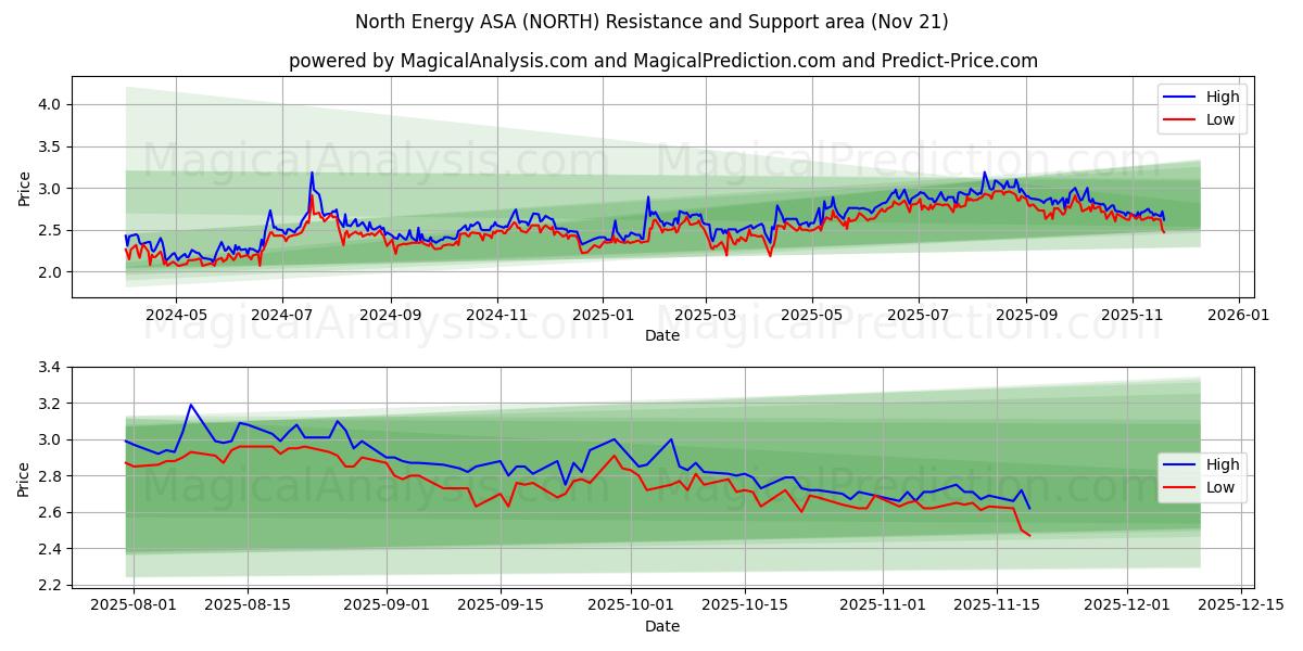  North Energy ASA (NORTH) Support and Resistance area (20 Nov) 