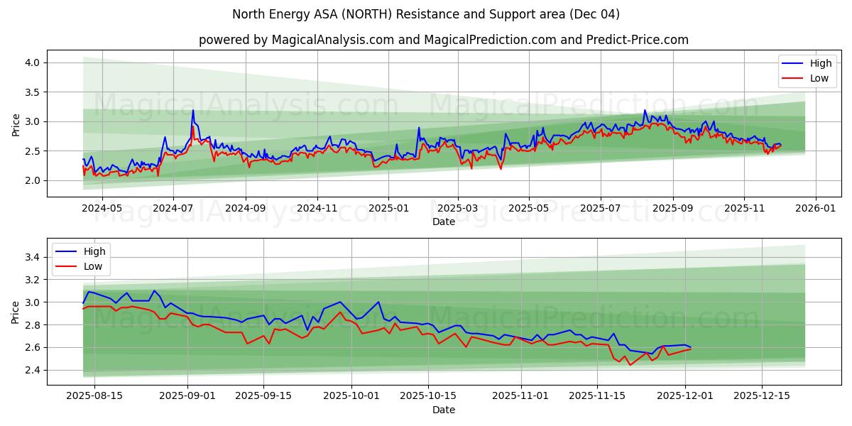  North Energy ASA (NORTH) Support and Resistance area (03 Dec) 