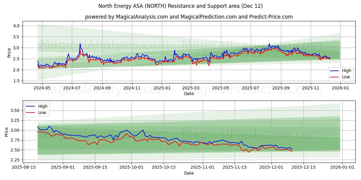  North Energy ASA (NORTH) Support and Resistance area (11 Dec) 