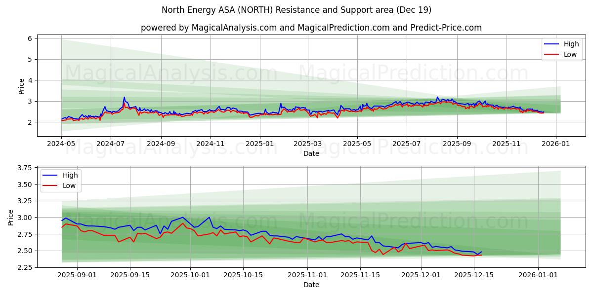  North Energy ASA (NORTH) Support and Resistance area (18 Dec) 