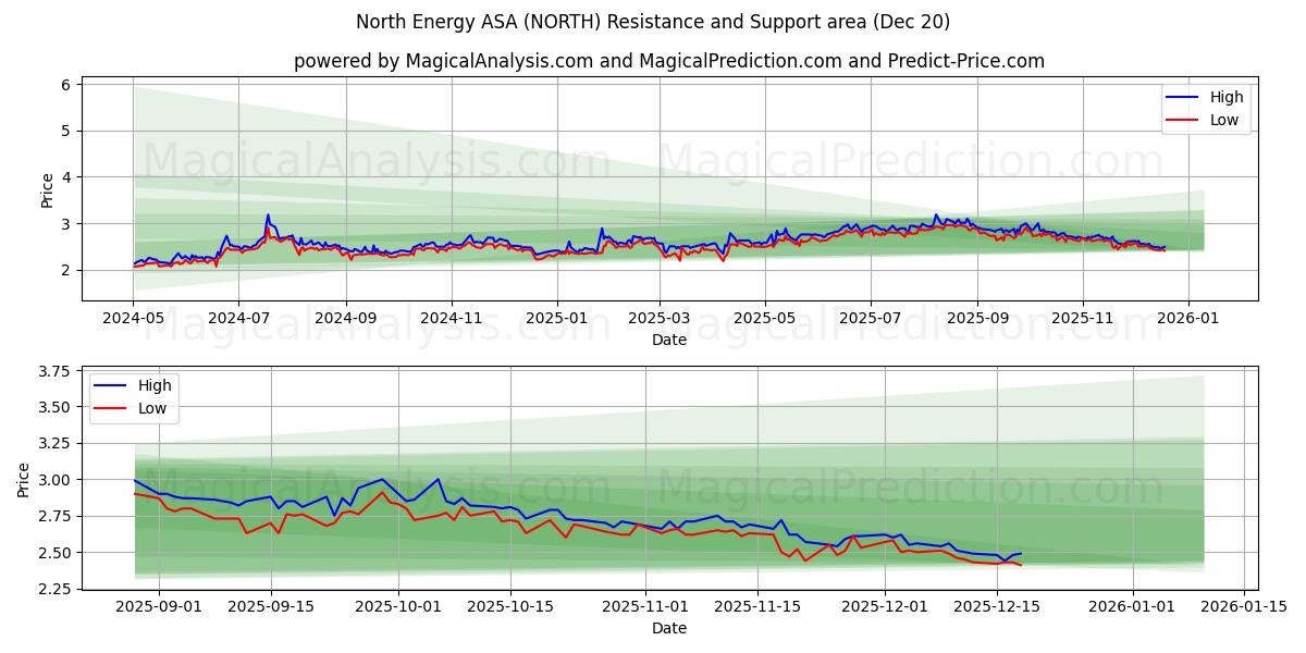  North Energy ASA (NORTH) Support and Resistance area (19 Dec) 