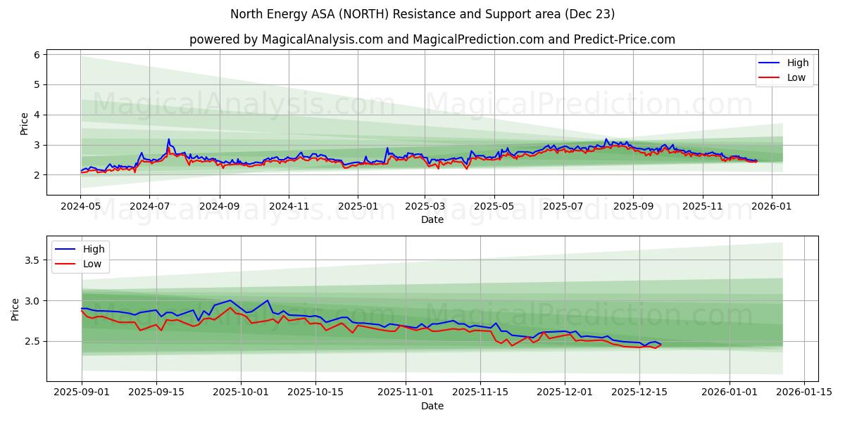  North Energy ASA (NORTH) Support and Resistance area (22 Dec) 