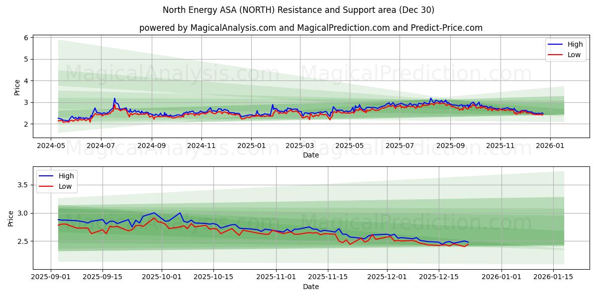  North Energy ASA (NORTH) Support and Resistance area (29 Dec) 