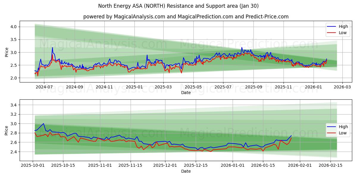  North Energy ASA (NORTH) Support and Resistance area (29 Jan) 