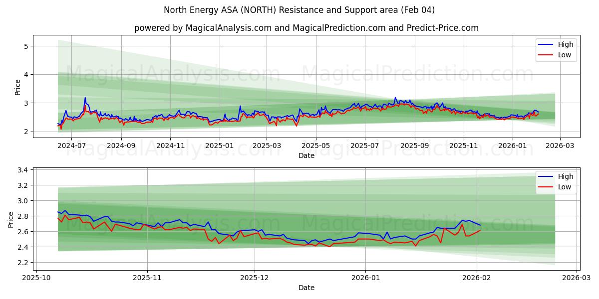  North Energy ASA (NORTH) Support and Resistance area (03 Feb) 