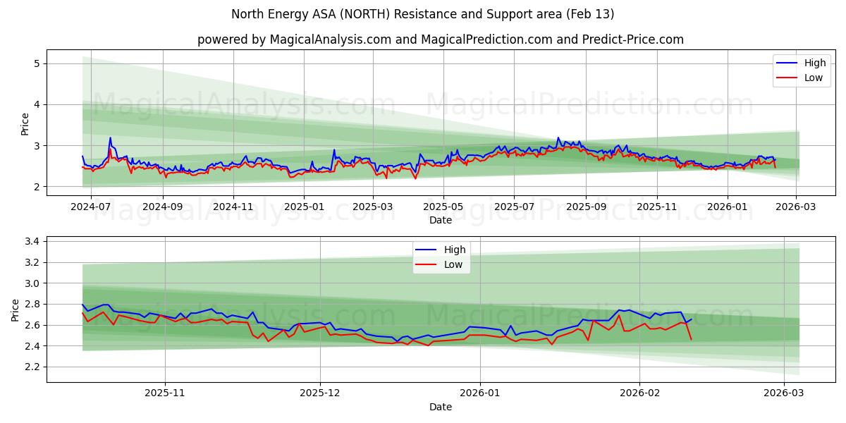  North Energy ASA (NORTH) Support and Resistance area (12 Feb) 