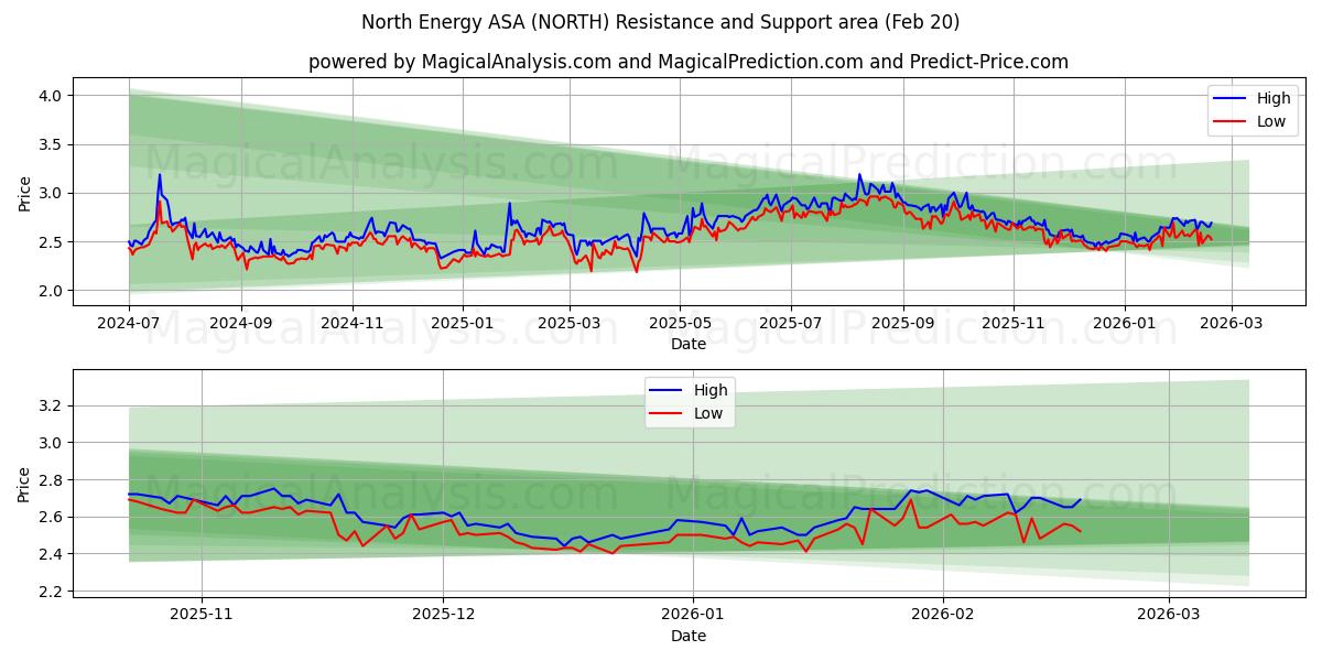  North Energy ASA (NORTH) Support and Resistance area (19 Feb) 
