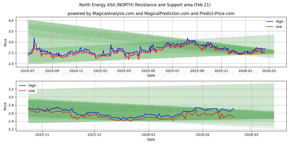  North Energy ASA (NORTH) Support and Resistance area (20 Feb) 