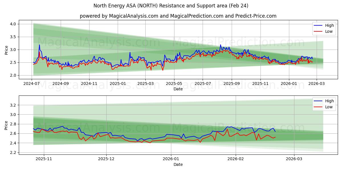  North Energy ASA (NORTH) Support and Resistance area (23 Feb) 