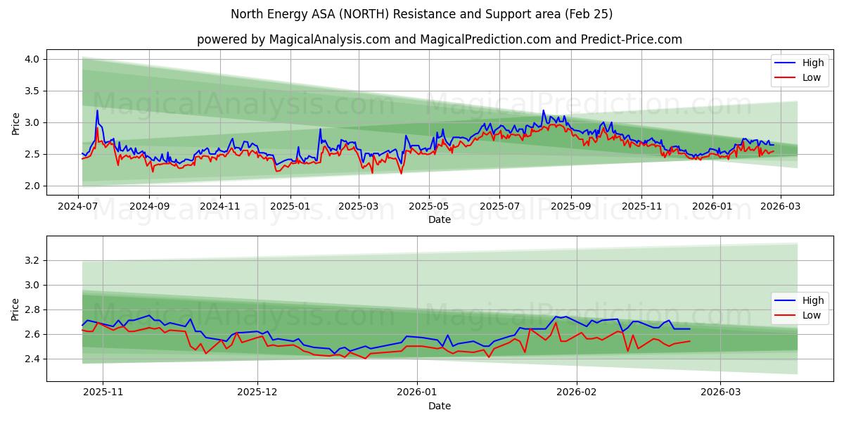 North Energy ASA (NORTH) Support and Resistance area (24 Feb) 
