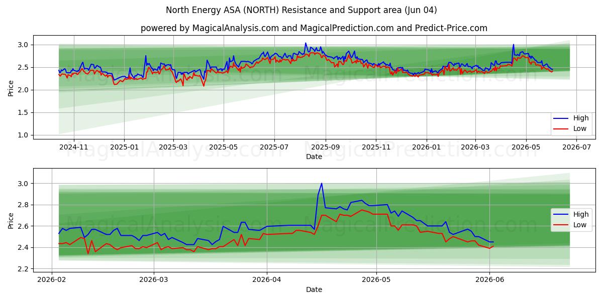  North Energy ASA (NORTH) Support and Resistance area (03 Jun) 