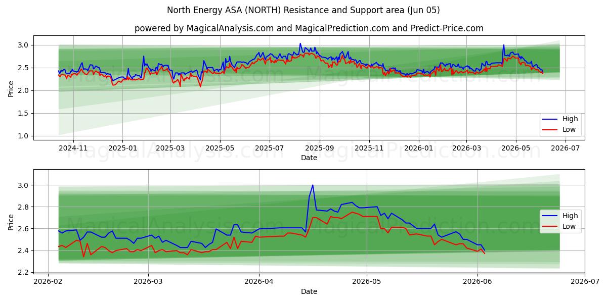  North Energy ASA (NORTH) Support and Resistance area (04 Jun) 