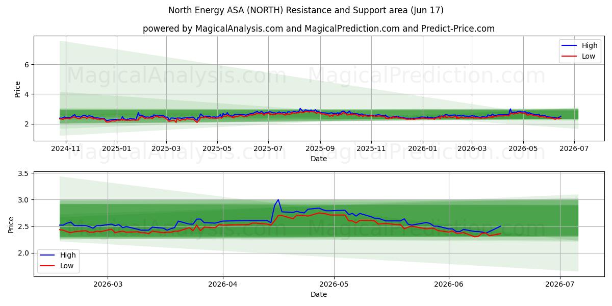  North Energy ASA (NORTH) Support and Resistance area (09 Jun) 