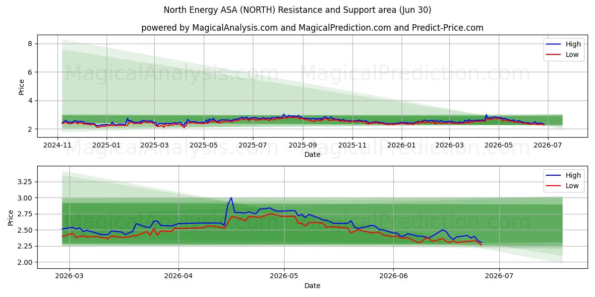  North Energy ASA (NORTH) Support and Resistance area (29 Jun) 