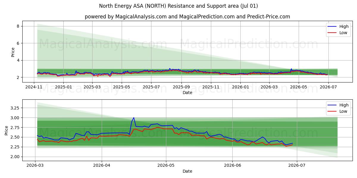  North Energy ASA (NORTH) Support and Resistance area (30 Jun) 
