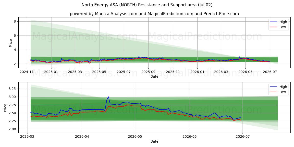  North Energy ASA (NORTH) Support and Resistance area (01 Jul) 