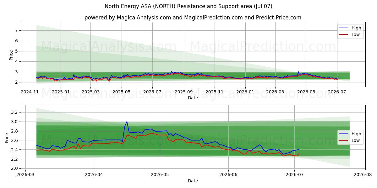  North Energy ASA (NORTH) Support and Resistance area (03 Jul) 