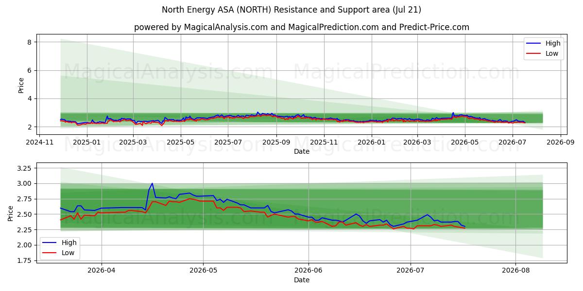  North Energy ASA (NORTH) Support and Resistance area (17 Jul) 