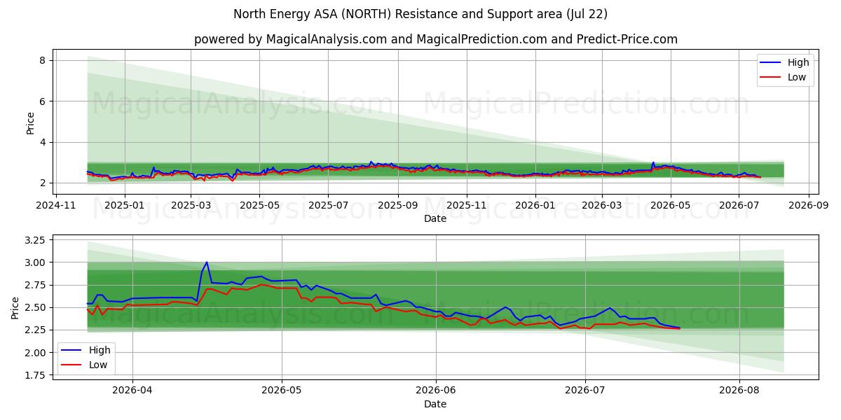  North Energy ASA (NORTH) Support and Resistance area (21 Jul) 