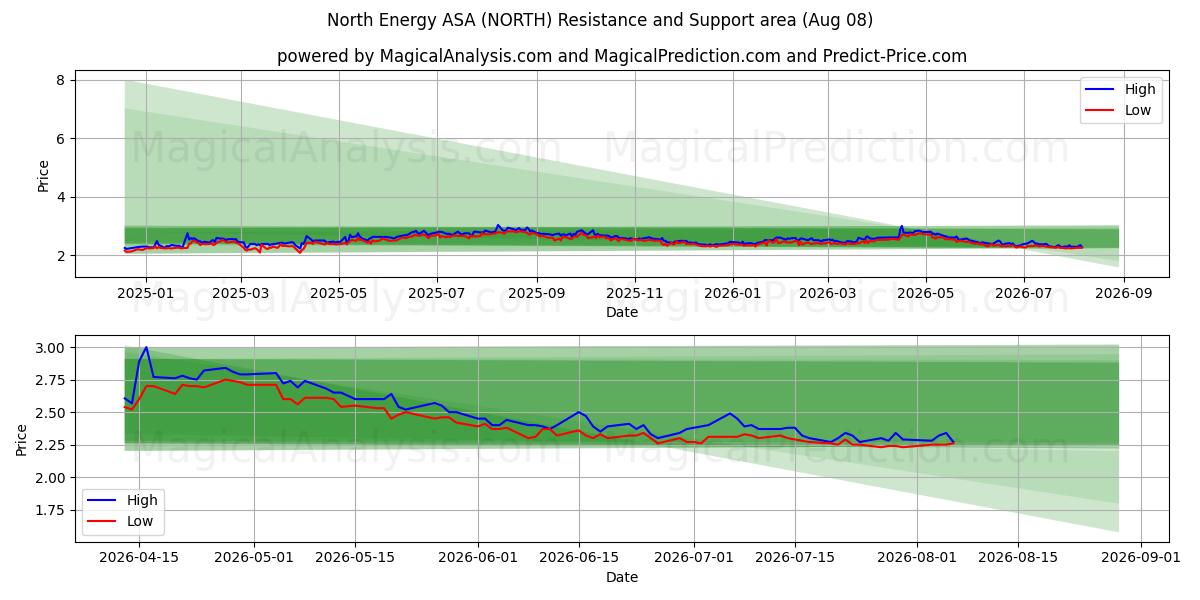  North Energy ASA (NORTH) Support and Resistance area (07 Aug) 