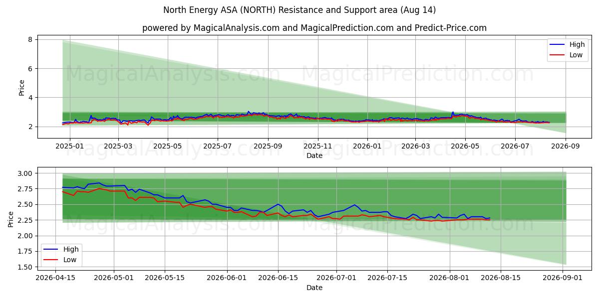  North Energy ASA (NORTH) Support and Resistance area (13 Aug) 