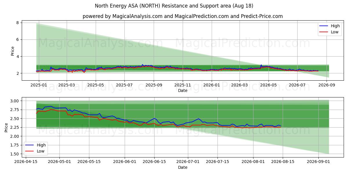  North Energy ASA (NORTH) Support and Resistance area (17 Aug) 