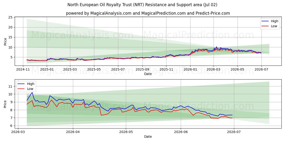  North European Oil Royalty Trust (NRT) Support and Resistance area (01 Jul) 