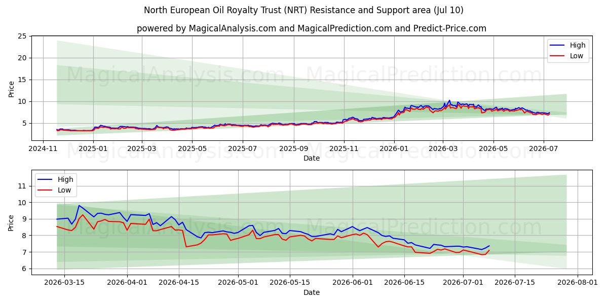 North European Oil Royalty Trust (NRT) Support and Resistance area (09 Jul) 