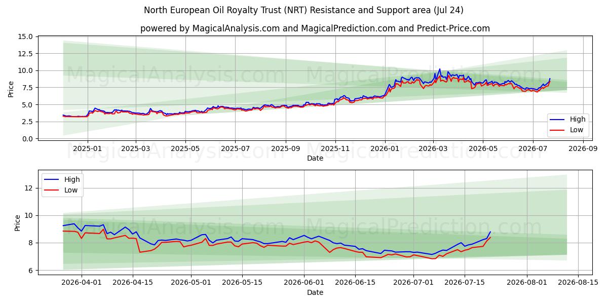  North European Oil Royalty Trust (NRT) Support and Resistance area (23 Jul) 