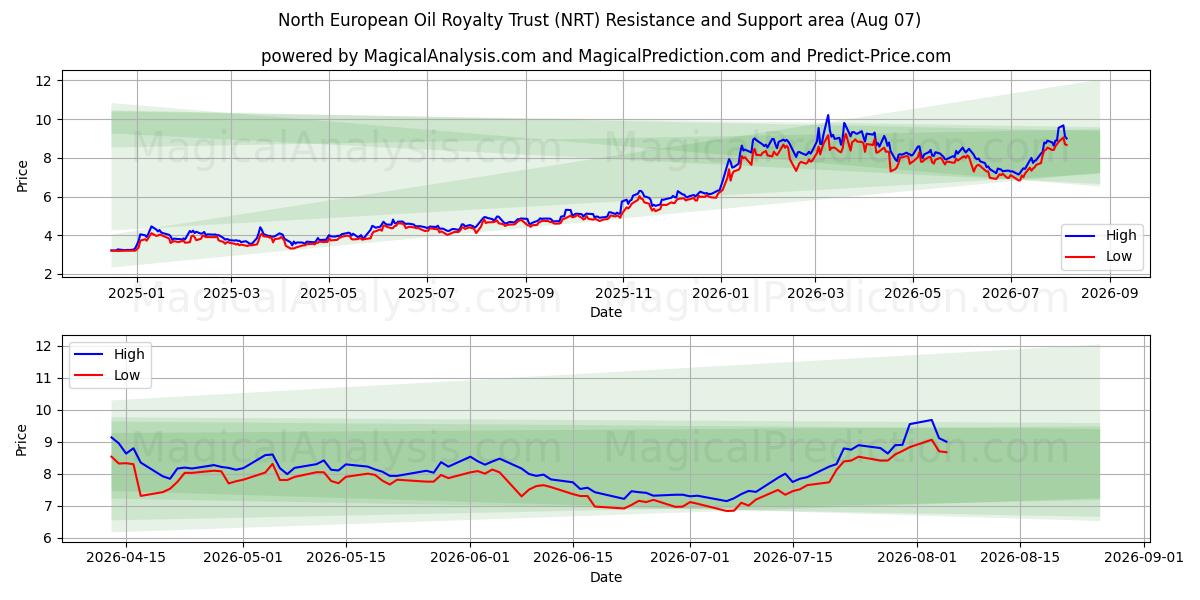  North European Oil Royalty Trust (NRT) Support and Resistance area (06 Aug) 
