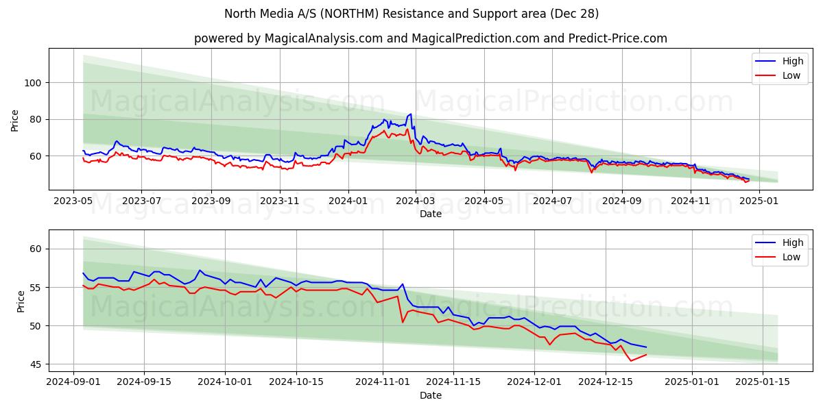  North Media A/S (NORTHM) Support and Resistance area (28 Dec) 