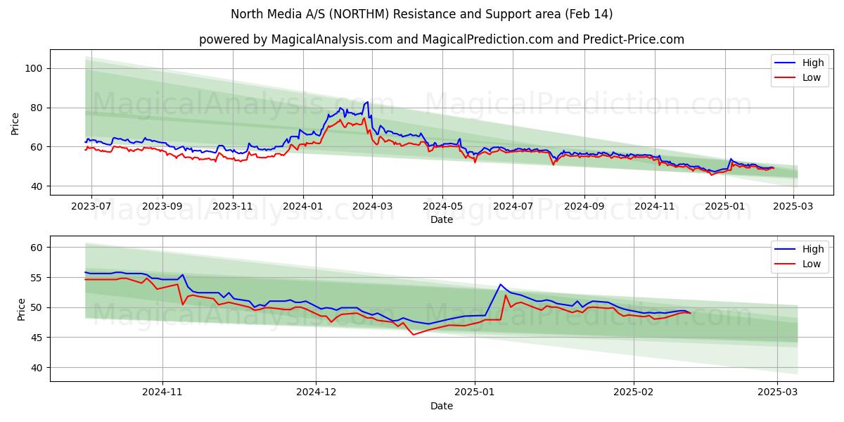  North Media A/S (NORTHM) Support and Resistance area (04 Feb) 