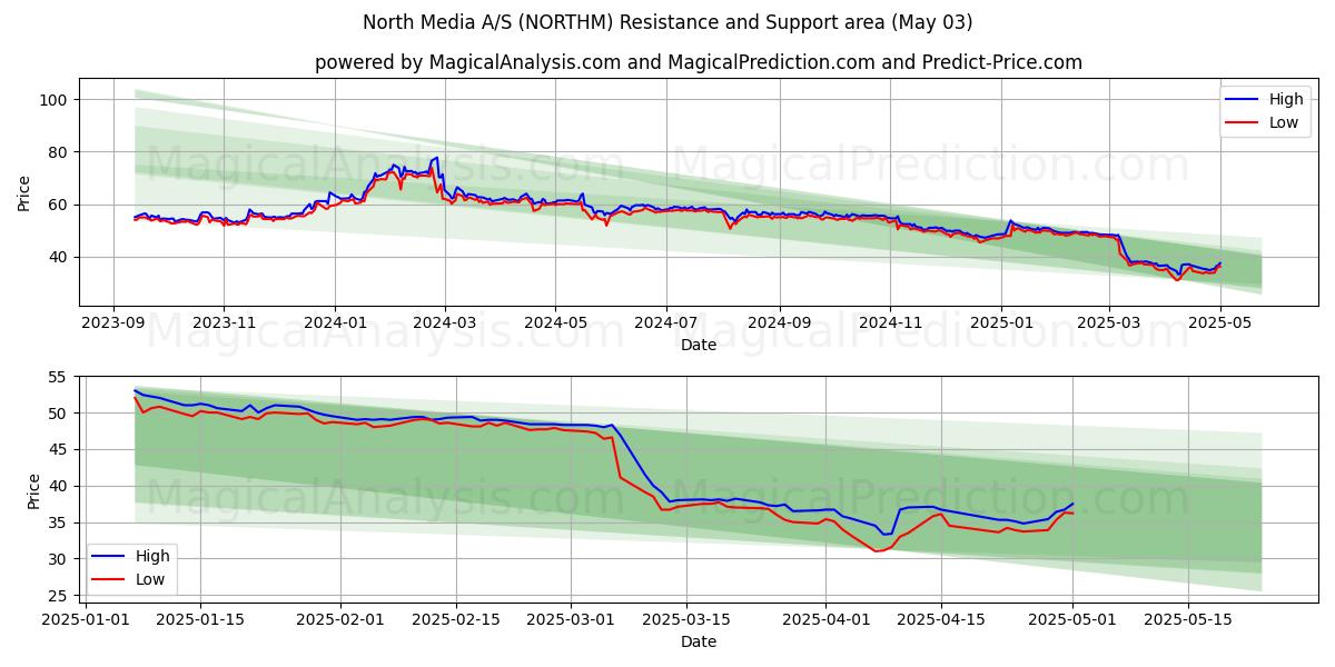 North Media A/S (NORTHM) Support and Resistance area (03 May) North Media A/S (NORTHM) Support and Resistance area (03 May)